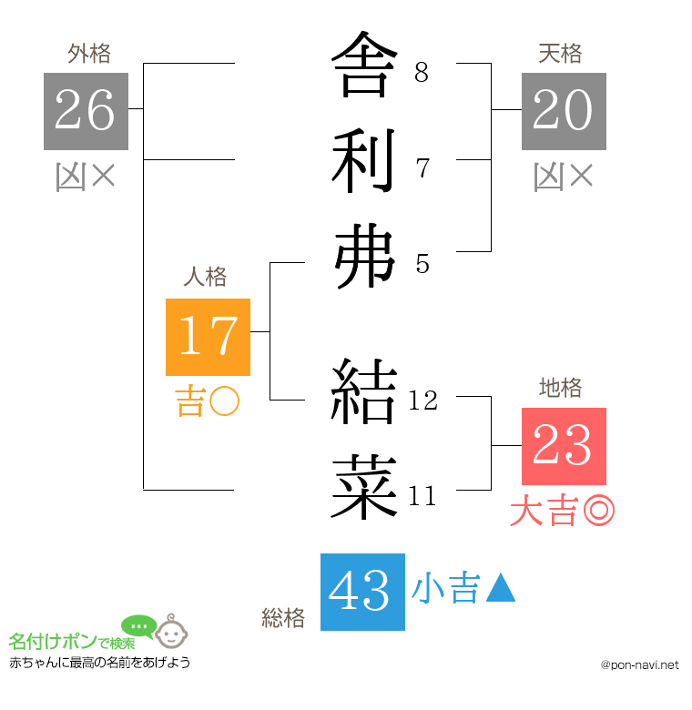 舎利弗 結菜さんの姓名判断結果