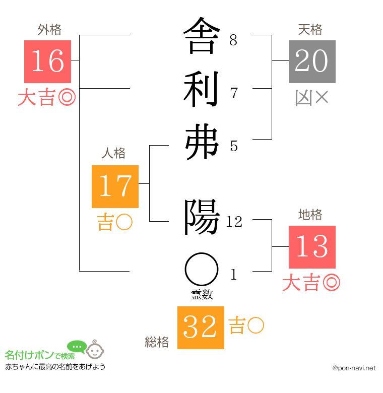 舎利弗 陽さんの姓名判断結果