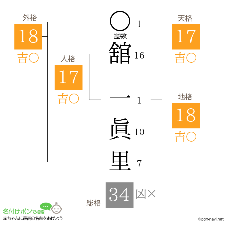 舘 一眞里さんの姓名判断結果