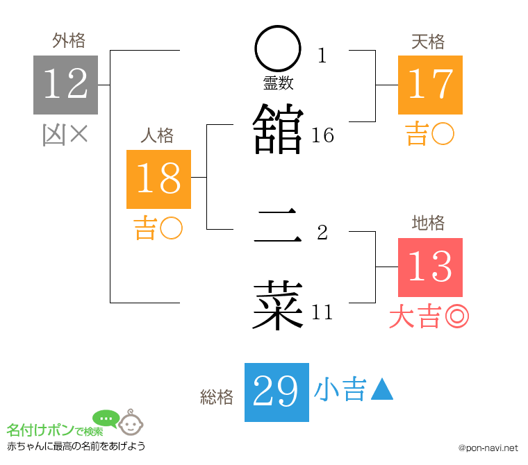 舘 二菜さんの姓名判断結果