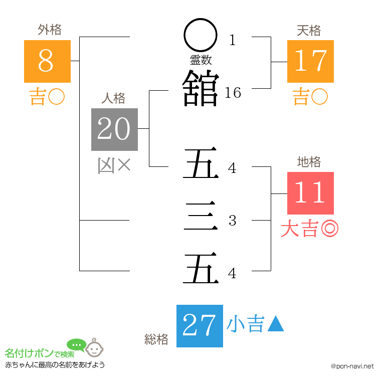 舘 五三五さんの姓名判断結果