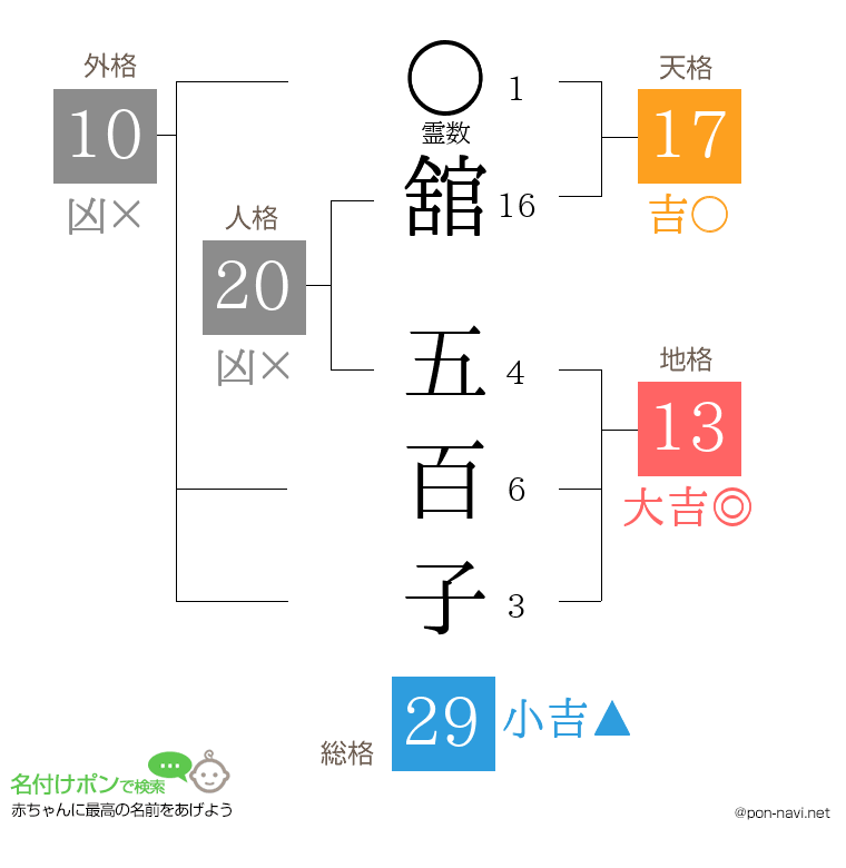 舘 五百子さんの姓名判断結果