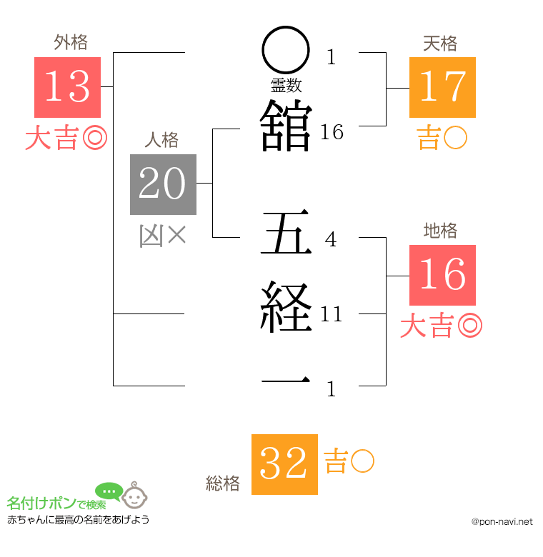 舘 五経一さんの姓名判断結果