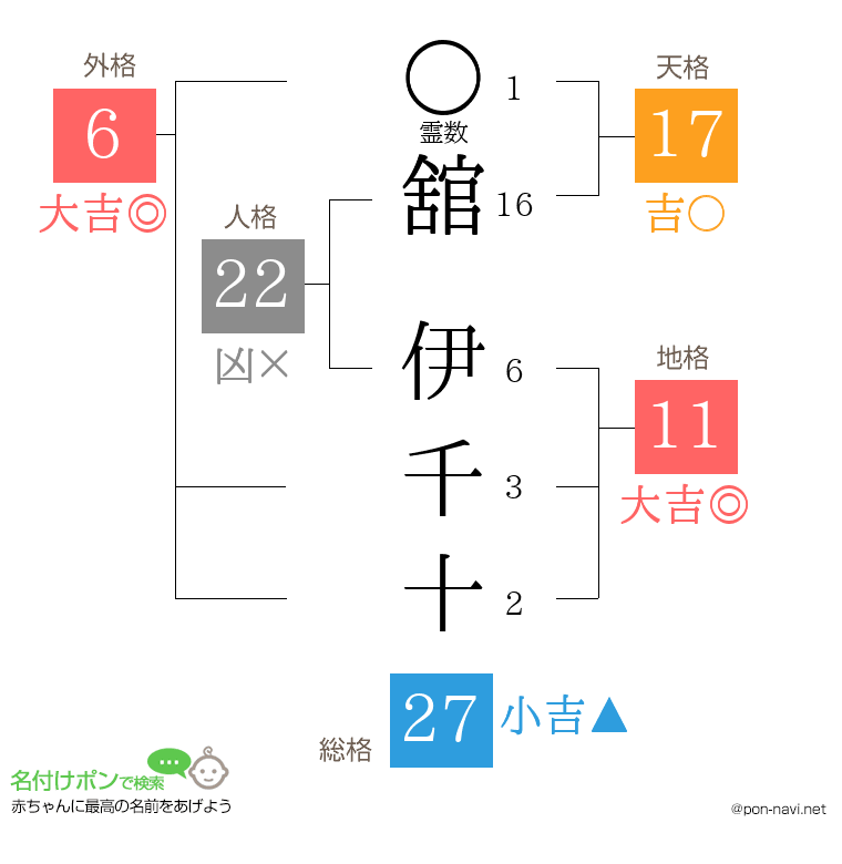舘 伊千十さんの姓名判断結果