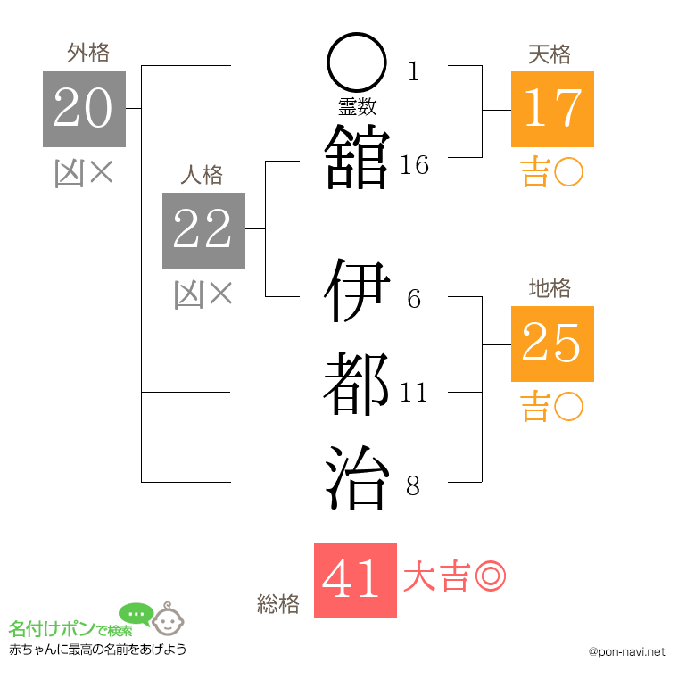 舘 伊都治さんの姓名判断結果