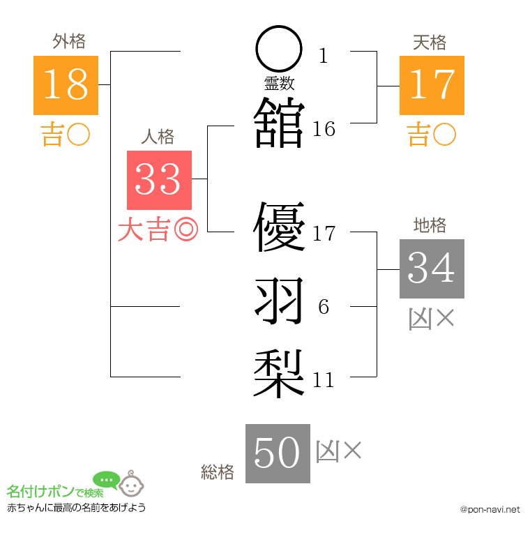 舘 優羽梨さんの姓名判断結果
