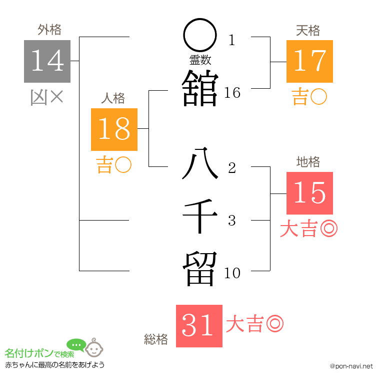 舘 八千留さんの姓名判断結果