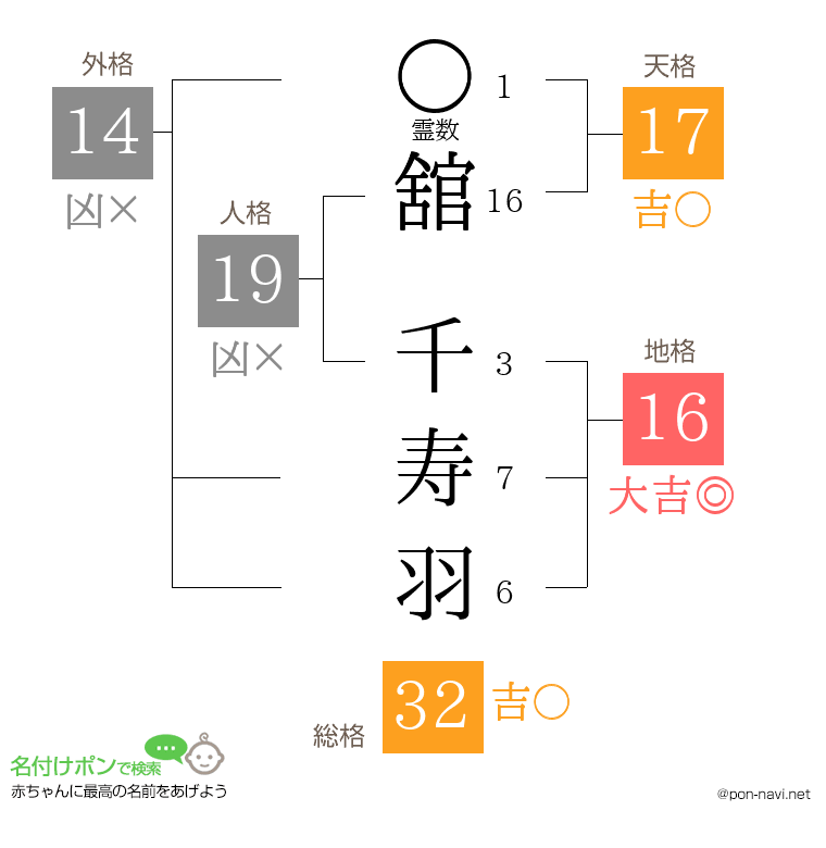 舘 千寿羽さんの姓名判断結果