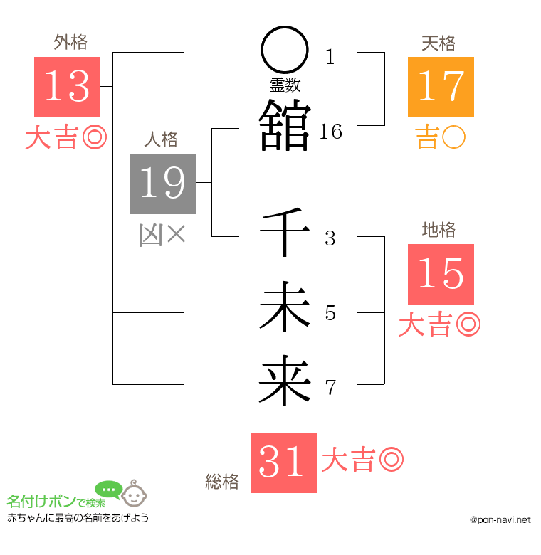 舘 千未来さんの姓名判断結果