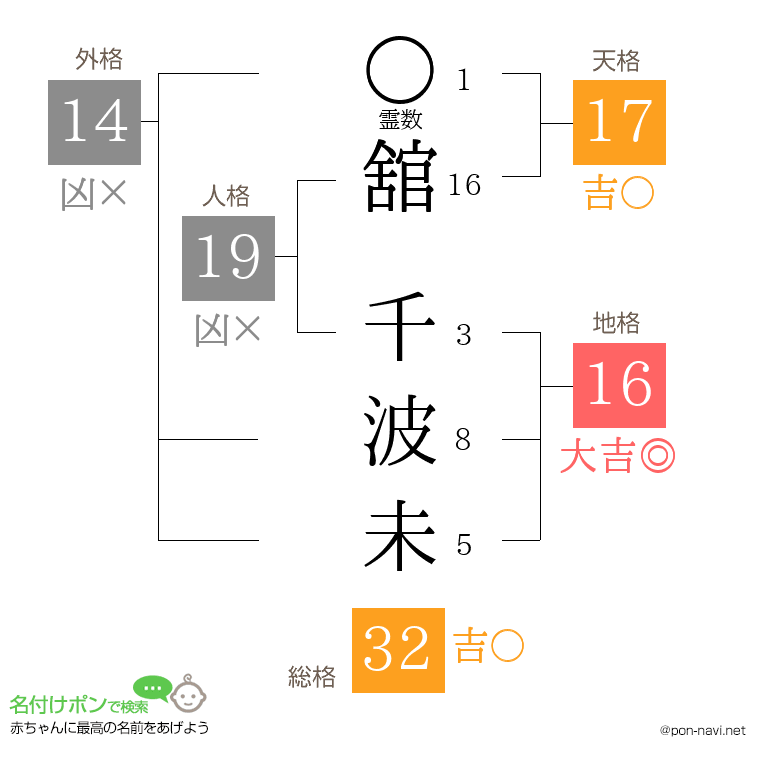 舘 千波未さんの姓名判断結果