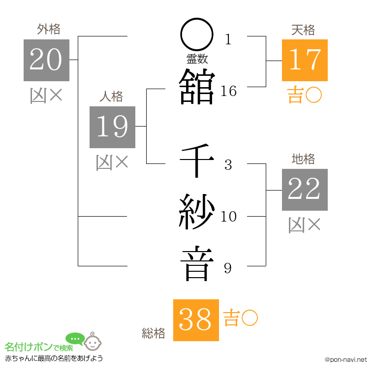 舘 千紗音さんの姓名判断結果
