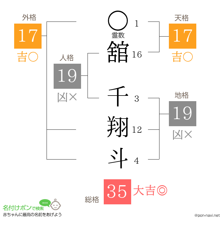 舘 千翔斗さんの姓名判断結果