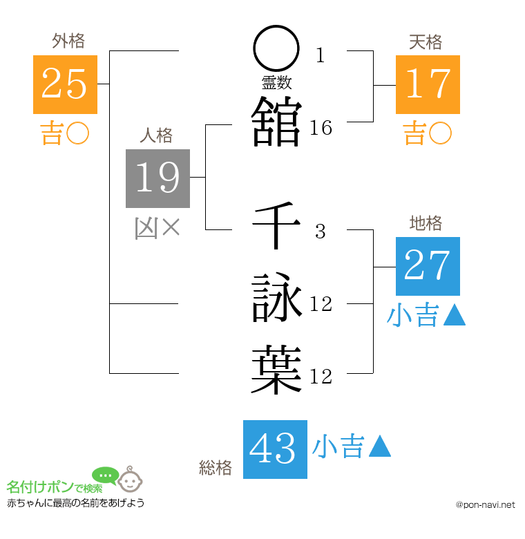 舘 千詠葉さんの姓名判断結果