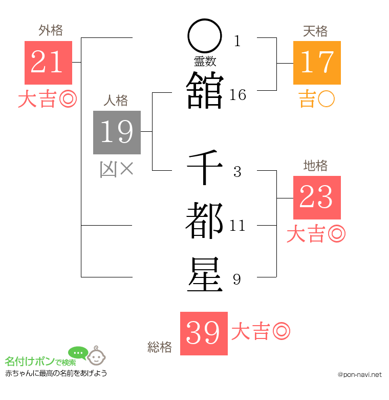 舘 千都星さんの姓名判断結果