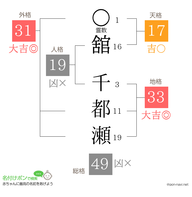 舘 千都瀬さんの姓名判断結果