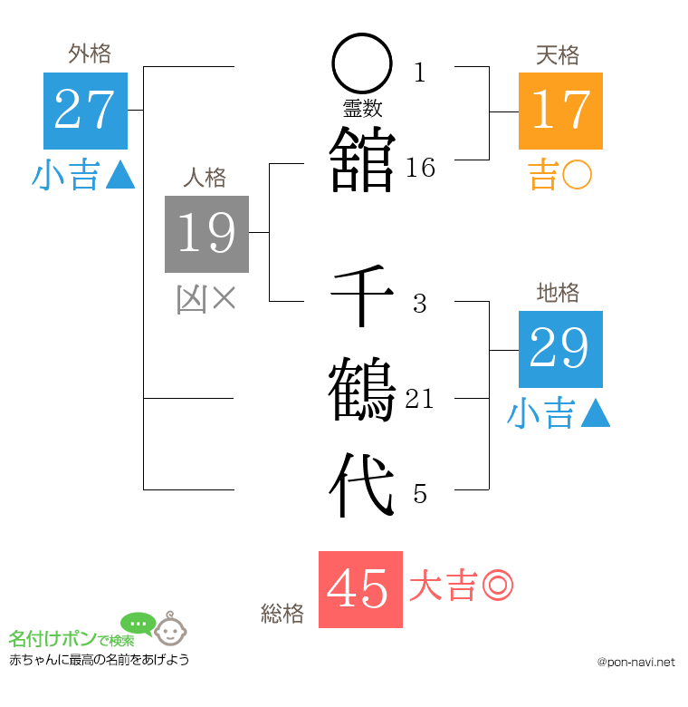 舘 千鶴代さんの姓名判断結果