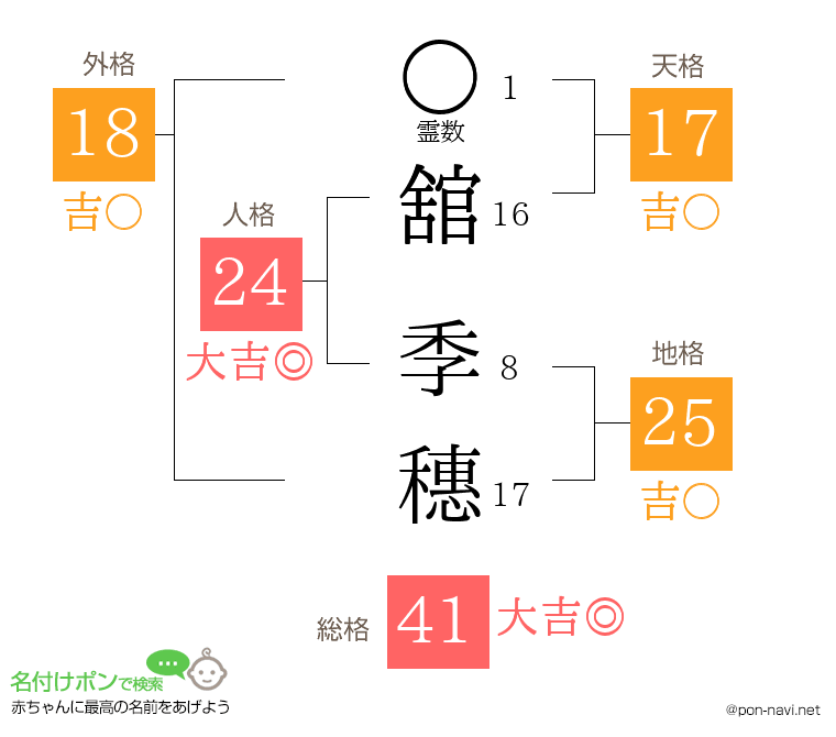 舘 季穗さんの姓名判断結果