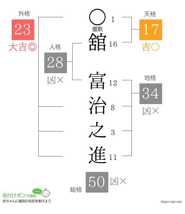 舘 富治之進さんの姓名判断結果
