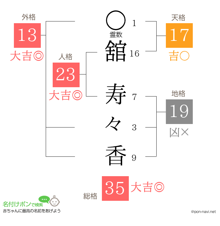 舘 寿々香さんの姓名判断結果