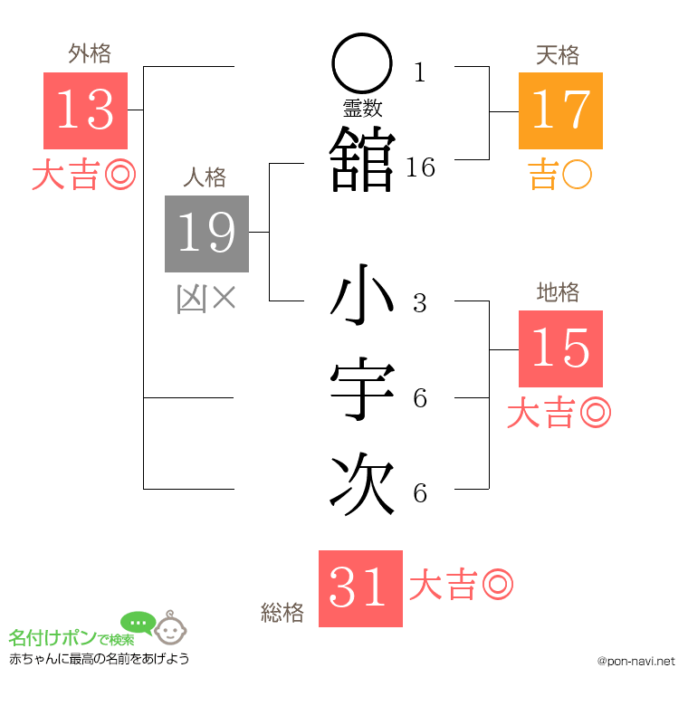 舘 小宇次さんの姓名判断結果