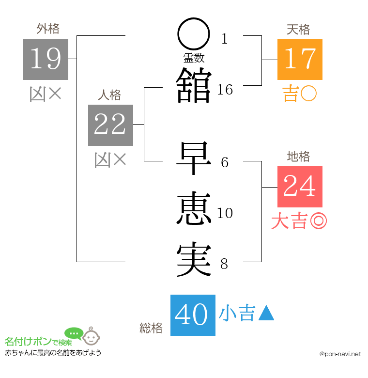 舘 早恵実さんの姓名判断結果