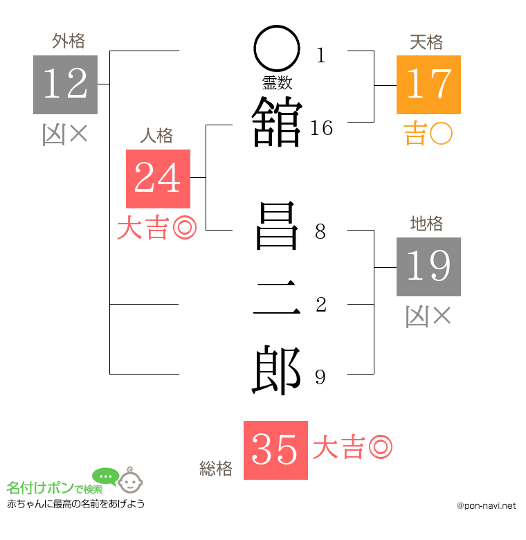 舘 昌二郎さんの姓名判断結果