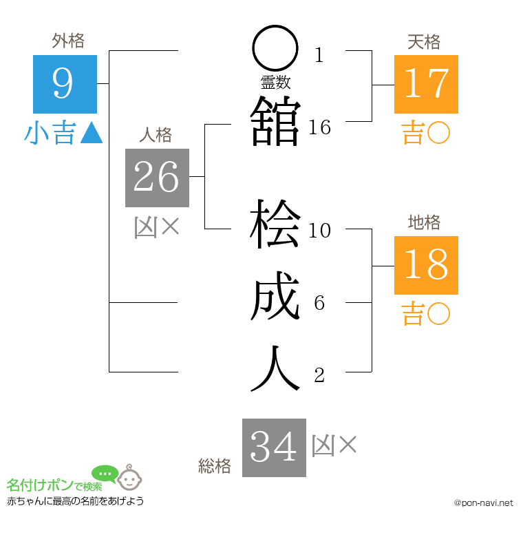 舘 桧成人さんの姓名判断結果