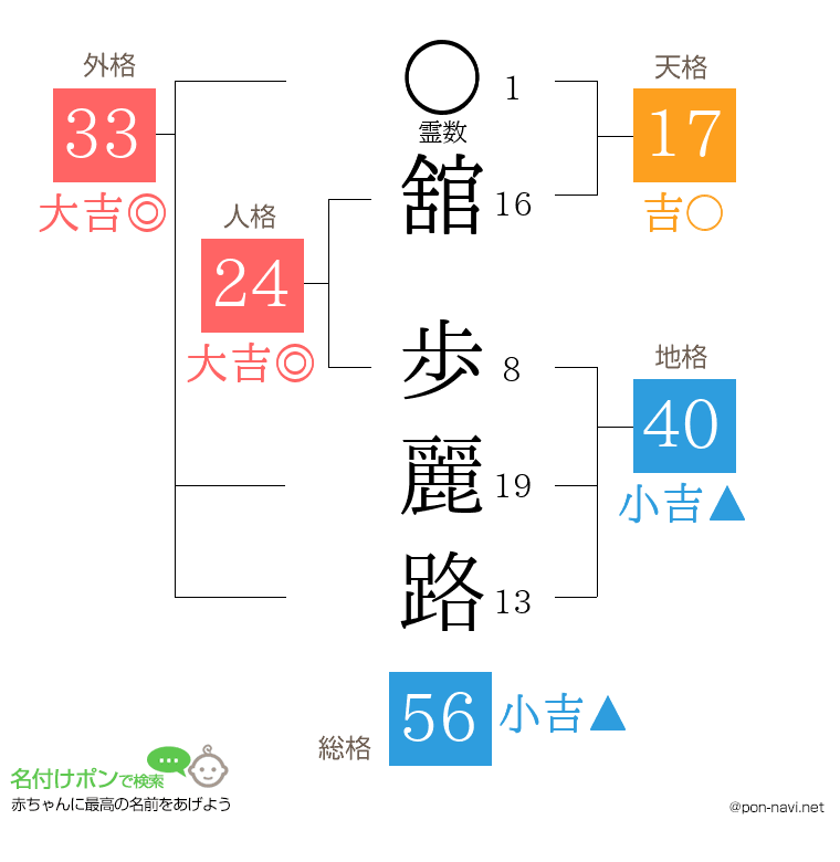 舘 歩麗路さんの姓名判断結果