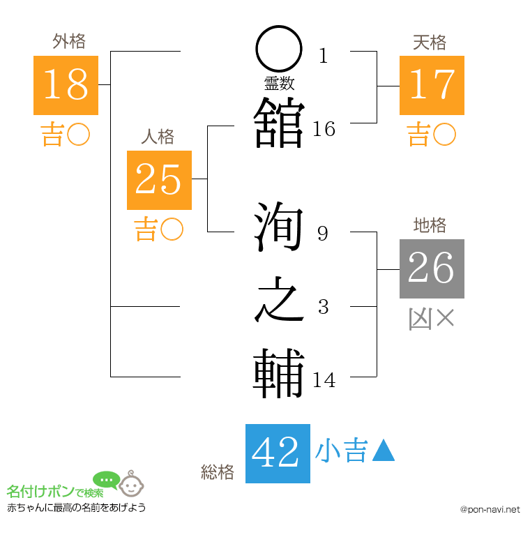 舘 洵之輔さんの姓名判断結果
