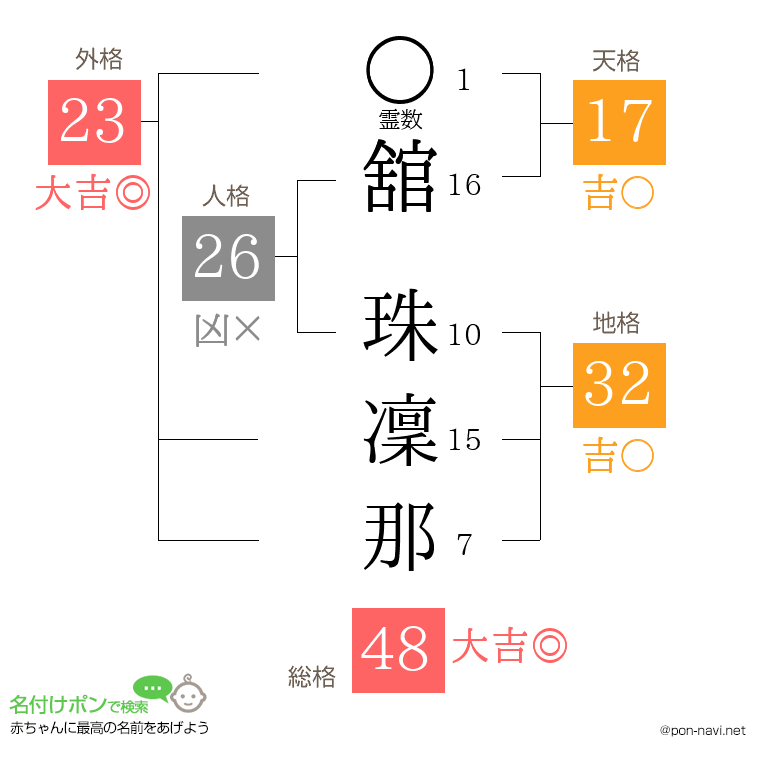 舘 珠凜那さんの姓名判断結果