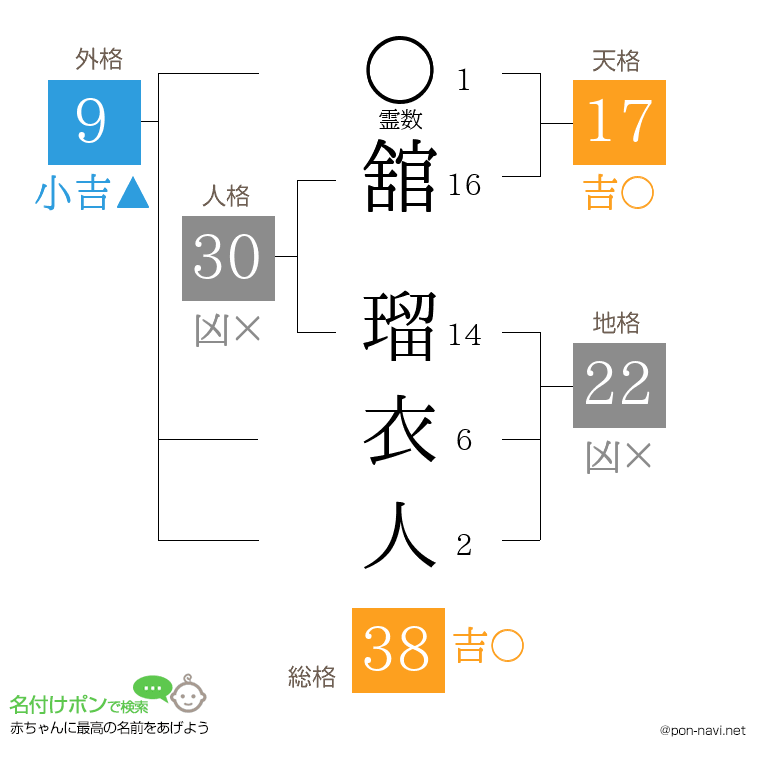 舘 瑠衣人さんの姓名判断結果