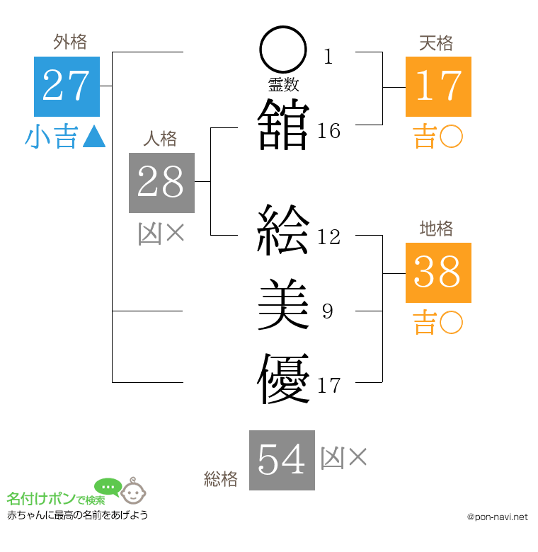舘 絵美優さんの姓名判断結果