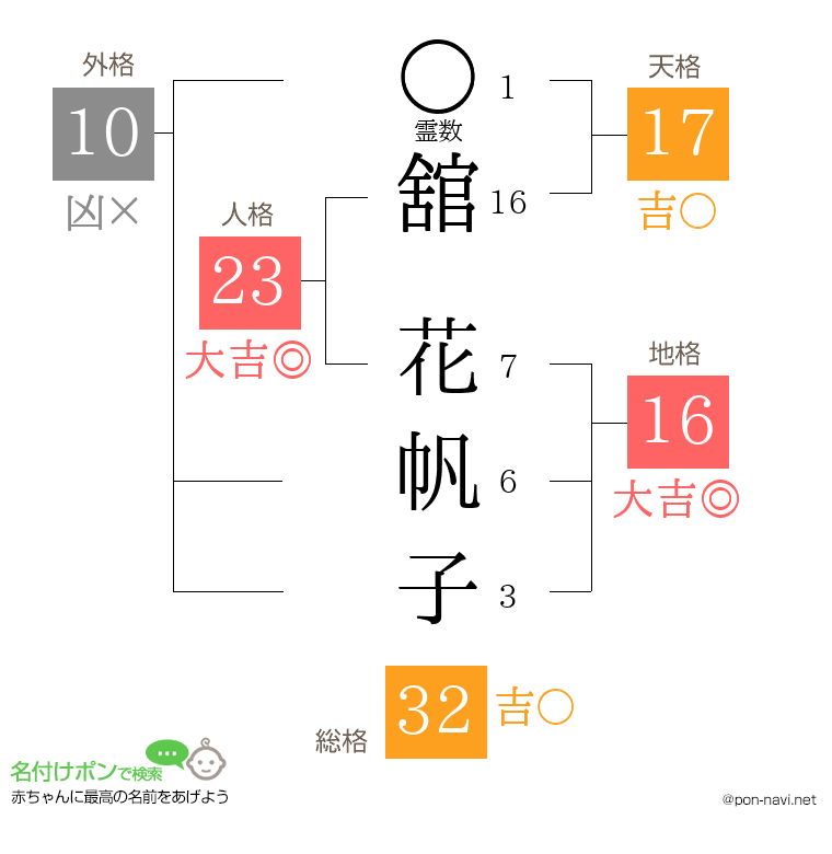 舘 花帆子さんの姓名判断結果