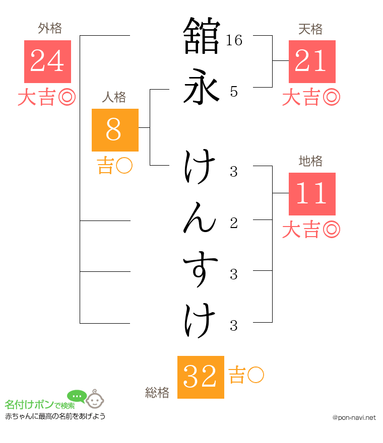 舘永 けんすけさんの姓名判断結果
