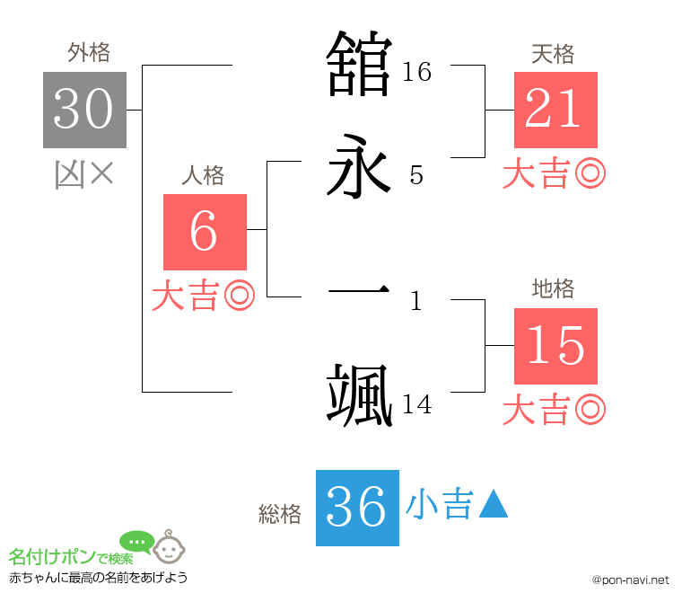 舘永 一颯さんの姓名判断結果