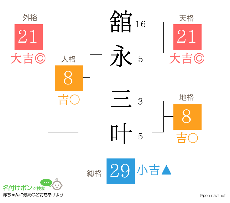 舘永 三叶さんの姓名判断結果
