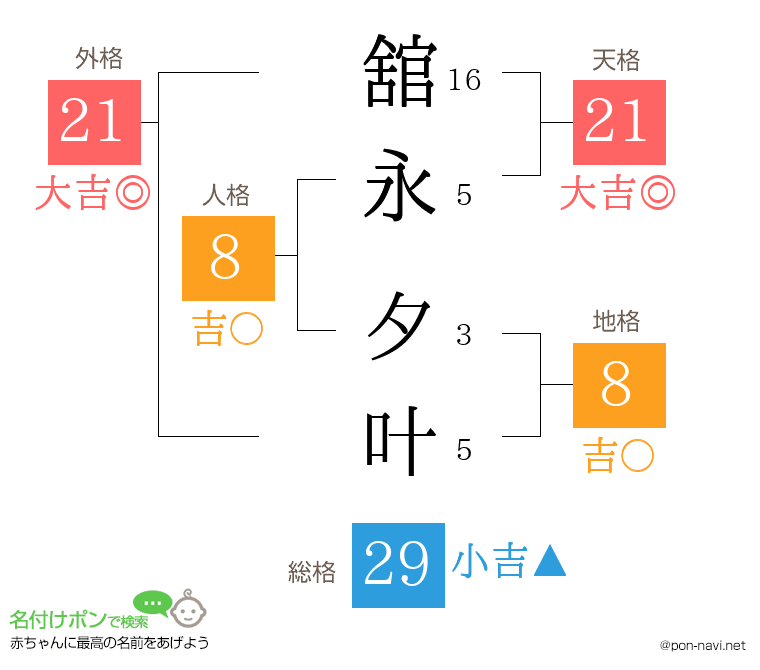 舘永 夕叶さんの姓名判断結果