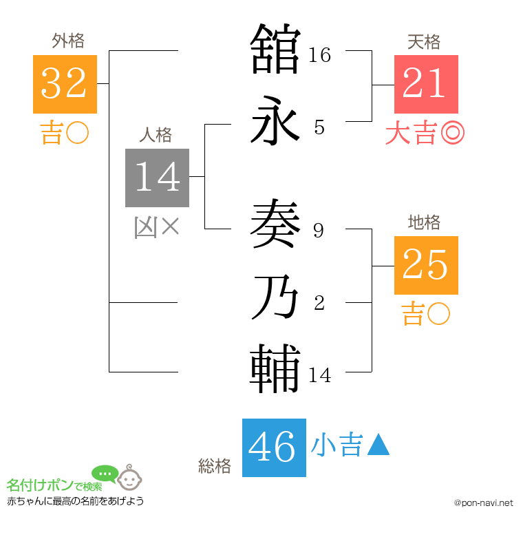 舘永 奏乃輔さんの姓名判断結果