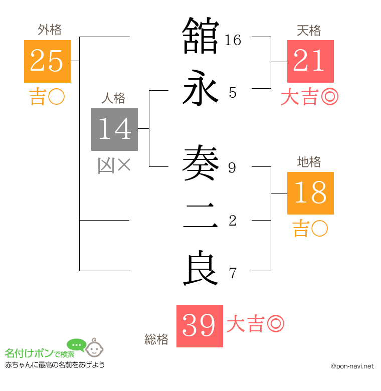 舘永 奏二良さんの姓名判断結果