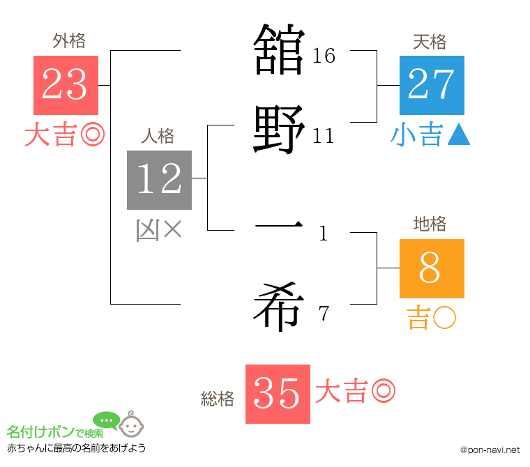 舘野 一希さんの姓名判断結果