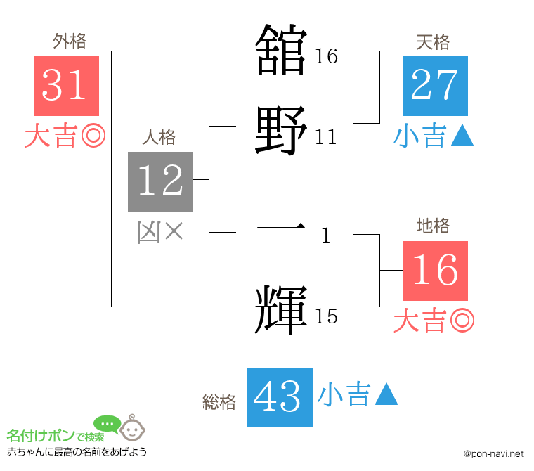 舘野 一輝さんの姓名判断結果