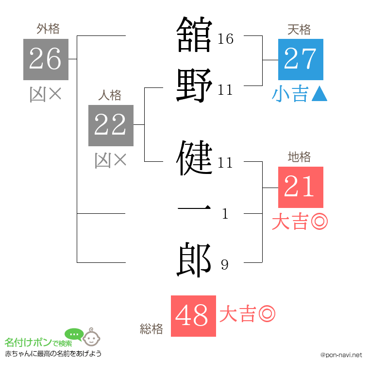 舘野 健一郎さんの姓名判断結果
