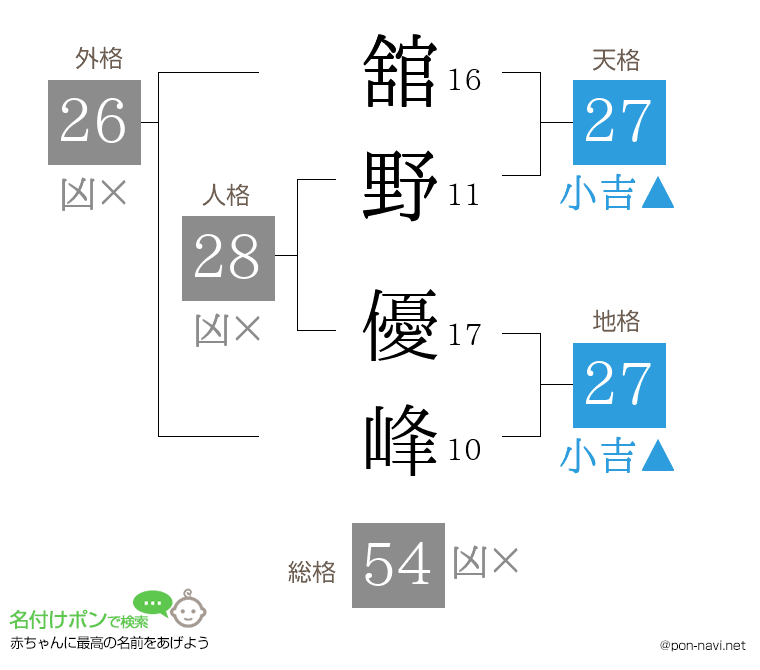 舘野 優峰さんの姓名判断結果