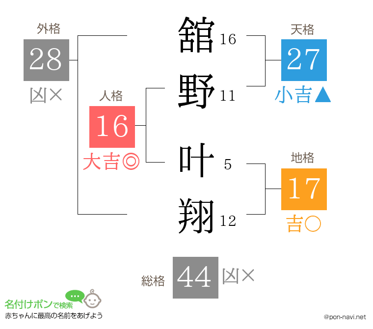 舘野 叶翔さんの姓名判断結果