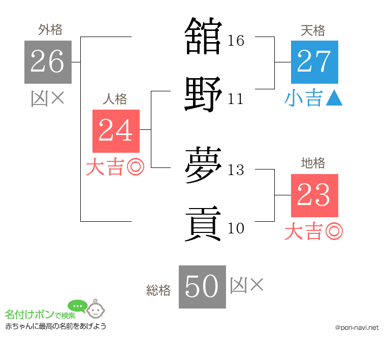 舘野 夢貢さんの姓名判断結果