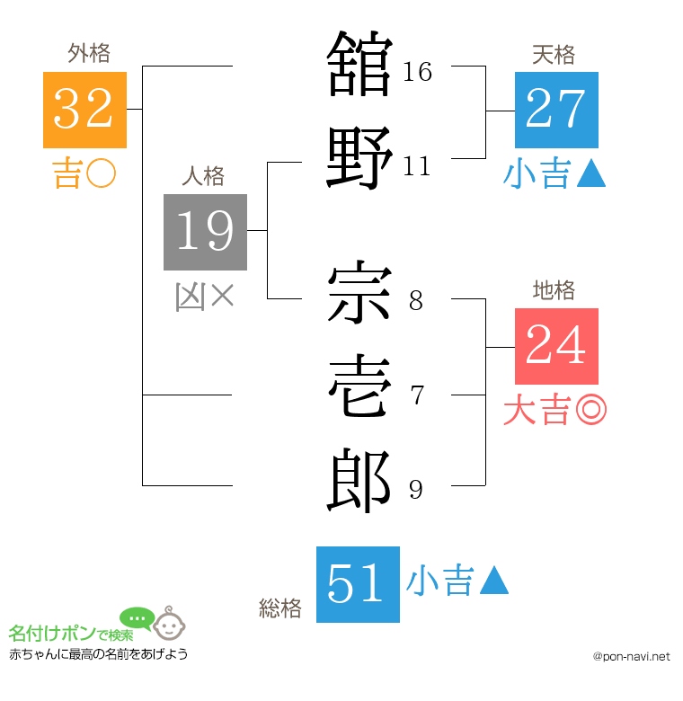 舘野 宗壱郎さんの姓名判断結果