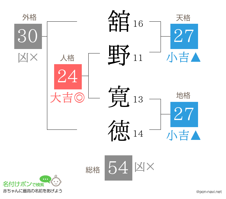 舘野 寛徳さんの姓名判断結果