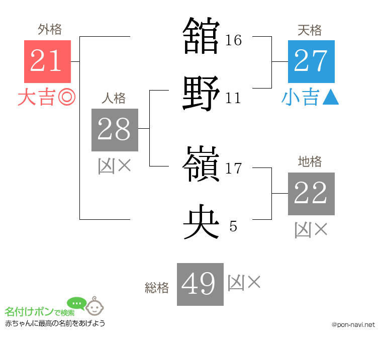 舘野 嶺央さんの姓名判断結果