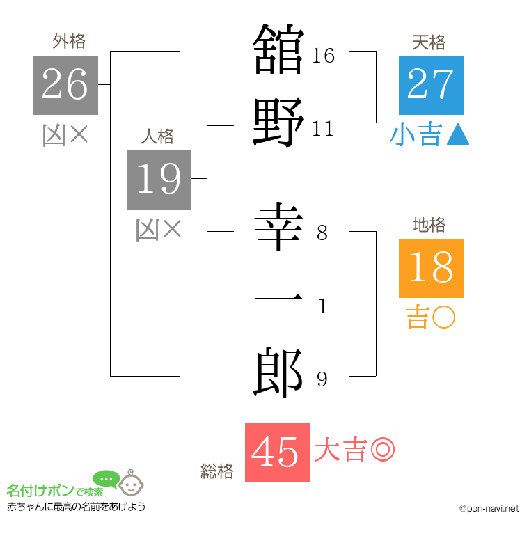 舘野 幸一郎さんの姓名判断結果