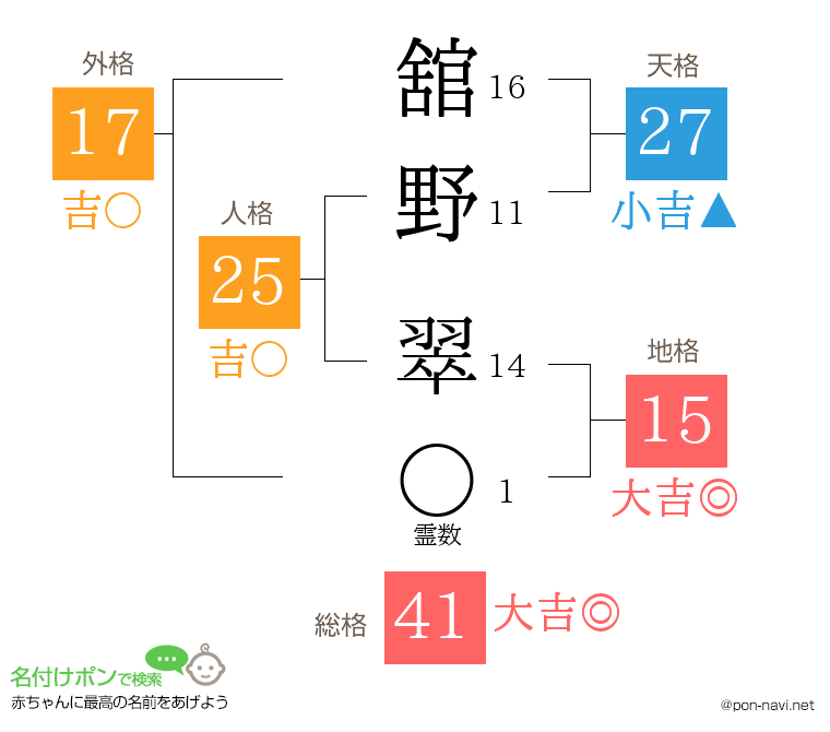舘野 翠さんの姓名判断結果